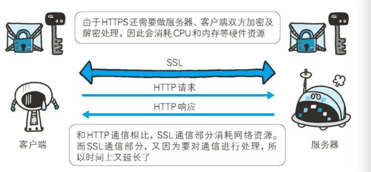 HTTPS比HTTP要慢2到100倍